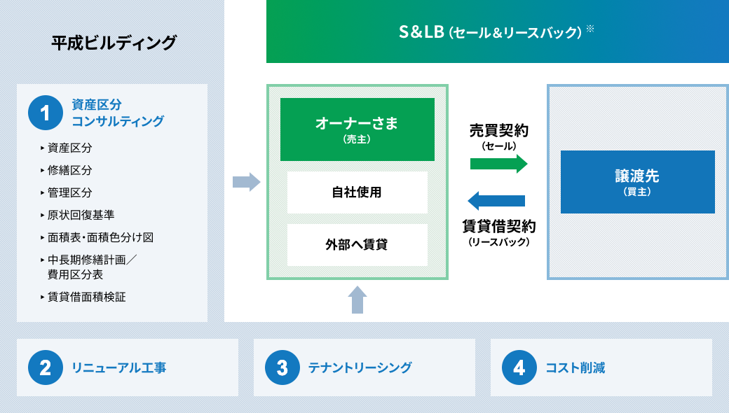 当社の支援サービス