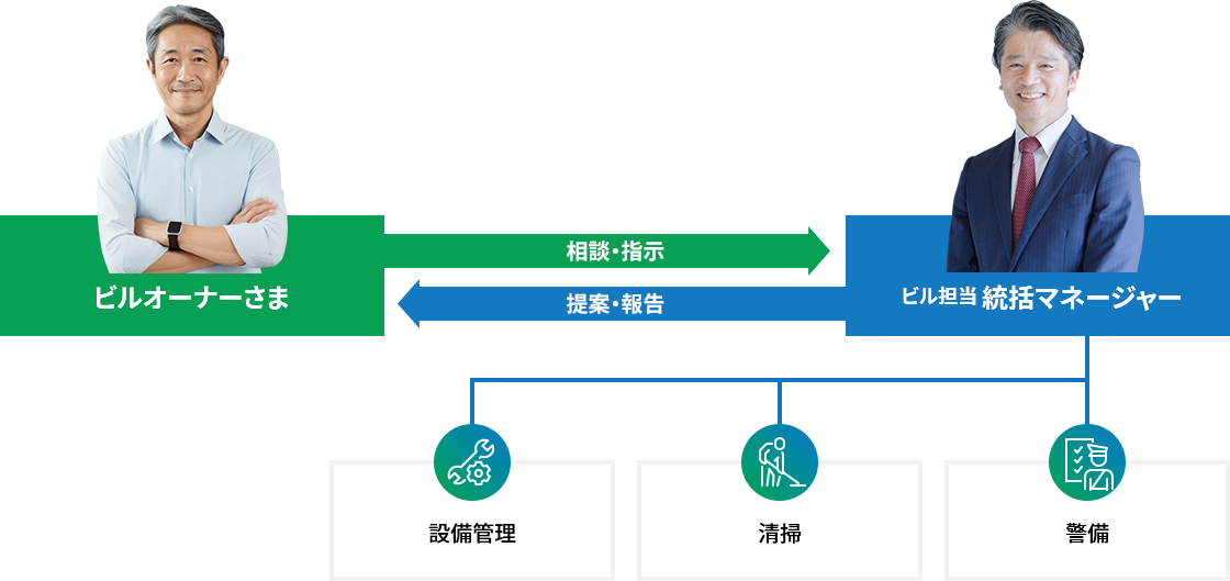 ビルメンテナンス(BM)
