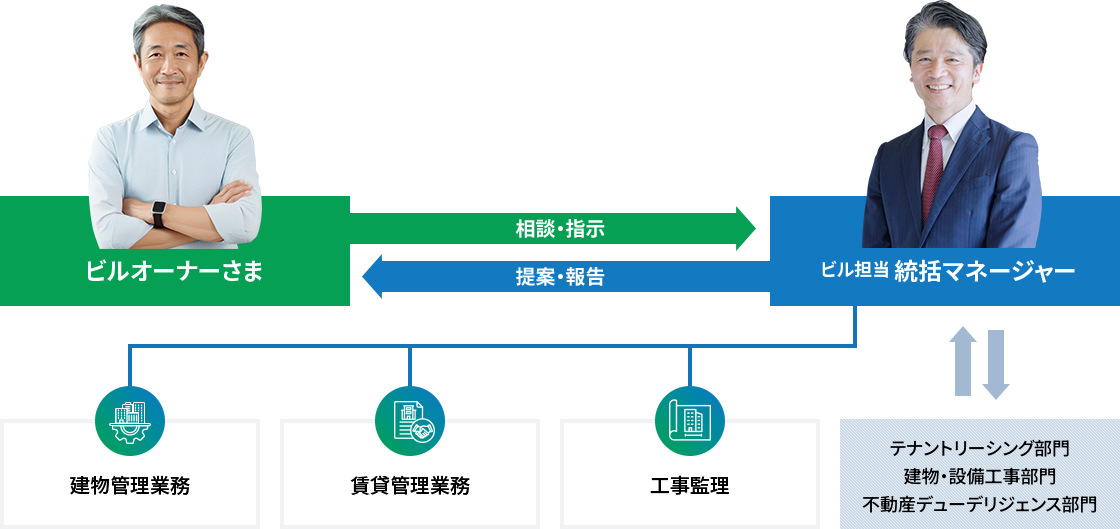 プロパティマネジメント（ＰＭ）